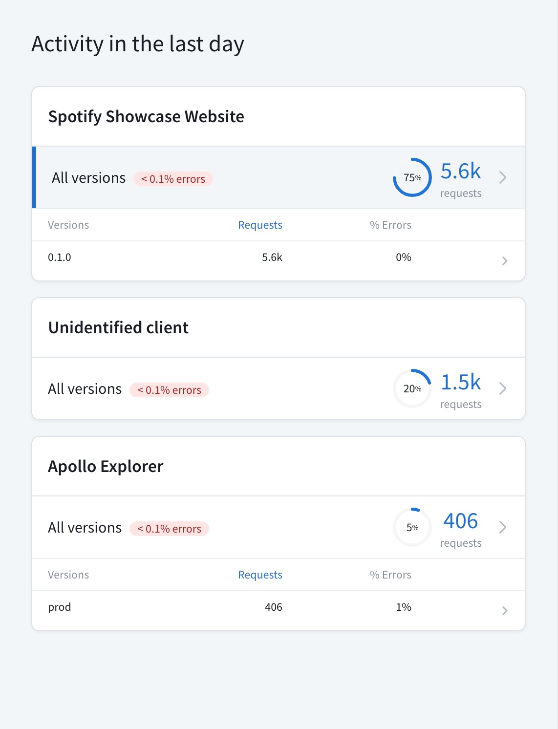 Client awareness overview